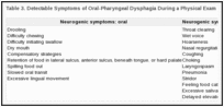 Table 3. Detectable Symptoms of Oral-Pharyngeal Dysphagia During a Physical Exam or BSE.