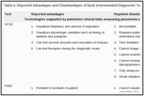 Table 4. Reported Advantages and Disadvantages of Each Instrumented Diagnostic Test.