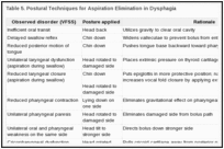 Table 5. Postural Techniques for Aspiration Elimination in Dysphagia.