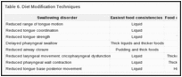 Table 6. Diet Modification Techniques.