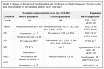 Table 7. Range of Reported Epidemiological Findings for Each Disease: Prevalence/Incidence of Disease Overall and Occurrence of Dysphagia Within Each Disease.