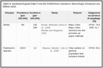 Table 8. Epidemiological Data From the Published Literature: Neurologic Diseases and the Rate of Dysphagia Within Each.