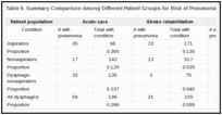 Table 9. Summary Comparison Among Different Patient Groups for Risk of Pneumonia.