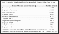 Table 11. Number of Patients Affected by Neurologic Disease Other Than Stroke.