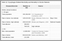 Table 12. Dysphagia-Related Morbidity and Mortality in Stroke Patients.