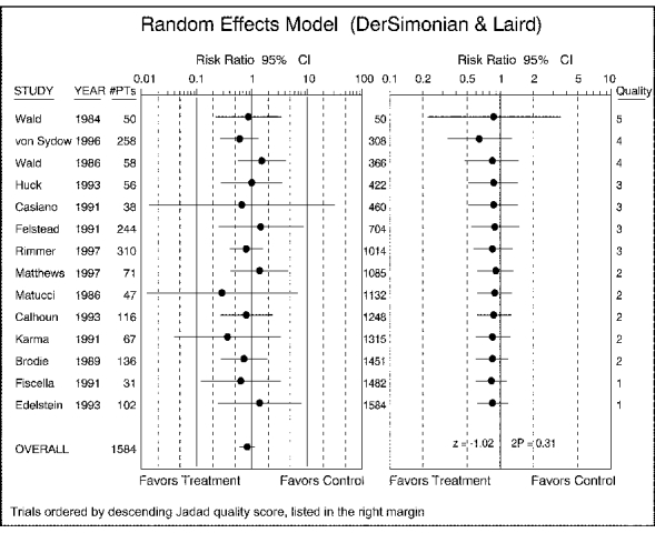 Figure 15. Cumulative meta-analysis of amoxicillin vs. other antibiotics.