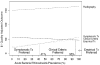 Figure 23. Cost-effectiveness of strategies in the multiple-strategies comparison model.