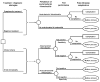 Figure 24. Markov decision Model.