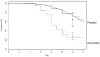 Figure 26. Kaplan-Meier curves and fitted Weibull curves for placebo and amoxicillin arms of Lindbaek (1996a) trial.