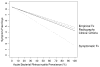 Figure 28. Symptom-free days over a 14-day course in the symptom-duration model.