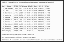 Table 7. Comparison of sinus radiography to sinus puncture (all studies).