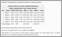 Table 8. Comparisons of clinical criteria to sinus puncture.