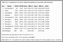 Table 10. Comparison of sinus ultrasonography to puncture (all studies).