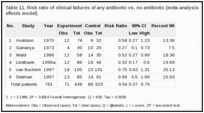 Table 11. Risk ratio of clinical failures of any antibiotic vs. no antibiotic (meta-analysis performed using a random effects model).