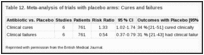 Table 12. Meta-analysis of trials with placebo arms: Cures and failures.
