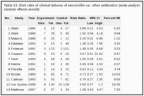 Table 13. Risk ratio of clinical failures of amoxicillin vs. other antibiotics (meta-analysis performed using a random effects model).