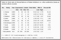 Table 14. Risk ratio of clinical failures of folate inhibitors vs. other antibiotics (meta-analysis performed using a random effects model).