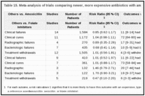 Table 15. Meta-analysis of trials comparing newer, more expensive antibiotics with amoxicillin or folate inhibitors.