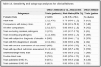 Table 16. Sensitivity and subgroup analyses for clinical failures.