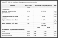 Table 17. Data for multiple strategies comparison model.