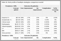 Table 19. Risk profile of multiple strategies comparison model.