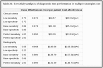 Table 20. Sensitivity analysis of diagnostic test performance in multiple strategies comparison model.