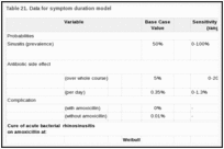 Table 21. Data for symptom duration model.