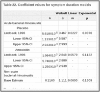 Table 22. Coefficient values for symptom duration models.