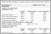 Table 24. Baseline Estimates for symptom-duration model, quality-adjusted symptom days.