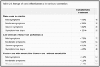 Table 25. Range of cost-effectiveness in various scenarios.