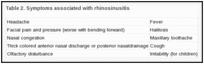 Table 2. Symptoms associated with rhinosinusitis.