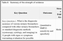 Table A. Summary of the strength of evidence.