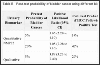 Table B. Post-test probability of bladder cancer using different biomarkers.