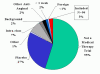 Figure 1. Distribution of the reason for exclusion of stable angina articles.