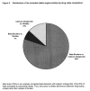 Figure 2. Distribution of the included stable angina articles by drug class comparison.