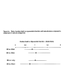 Figure 4a. Risk of cardiac death or myocardial infarction with beta-blockers compared to subgroups of calcium antagonists.