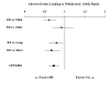 Figure 4b. Risk of adverse events leading to study withdrawal with beta-blockers compared to subgroups of calcium antagonists.