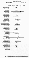 Figure 5. Beta-blockers vs. calcium antagonists: Angina episodes per week.