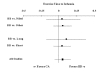 Figure 6b. Differences in exercise time between beta-blockers and subgroups of calcium antagonists.