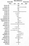 Figure 7. Beta-blockers vs. calcium antagonists: Nitroglycerin use per week.