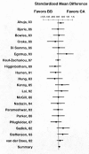 Figure 8. Beta-blockers vs. calcium antagonists: Exercise time to 1-mm ST depression.