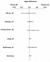 Figure 10. Nitrates vs. calcium antagonists: Angina episodes per week.