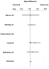 Figure 11. Nitrates vs. calcium antagonists: Nitroglycerin use per week.