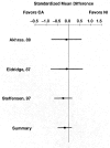 Figure 12. Nitrates vs. calcium antagonists: Exercise time to 1-mm ST depression.