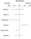 Figure 13. Nitrates vs. beta-blockers: Angina episodes per week.