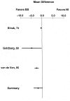 Figure 14. Nitrates vs. beta-blockers: Nitroglycerin use per week.