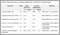 Table 1. Beta-blockers vs. calcium antagonists: Outcomes in stable angina.