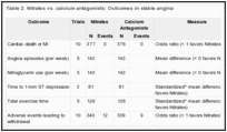 Table 2. Nitrates vs. calcium antagonists: Outcomes in stable angina.