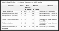 Table 3. Beta-blockers vs. nitrates: Outcomes in stable angina.