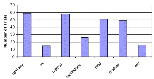 Figure 3. Distribution of trials by combined acne severity classification.